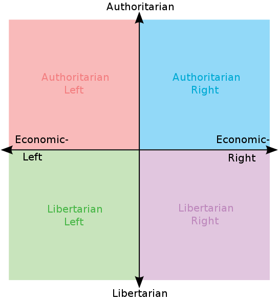 a two-dimensional political chart with the x-axis denoting the left-right dichotomy and the y-axis denoting the authoritarian-libertarian dichotomy